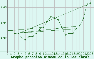 Courbe de la pression atmosphrique pour Cap Corse (2B)