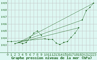 Courbe de la pression atmosphrique pour Glarus