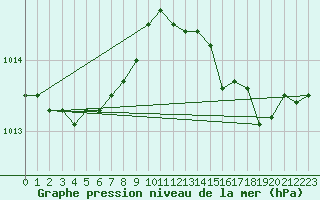 Courbe de la pression atmosphrique pour Brest (29)