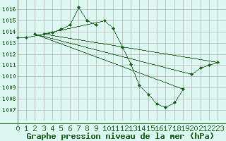 Courbe de la pression atmosphrique pour Zamora