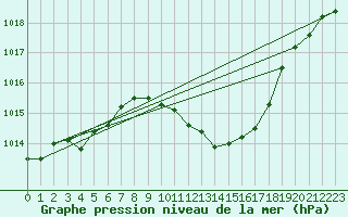 Courbe de la pression atmosphrique pour Mhling
