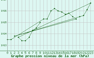 Courbe de la pression atmosphrique pour Cap Corse (2B)