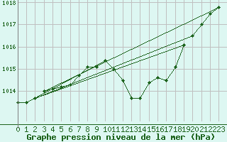 Courbe de la pression atmosphrique pour Neuhutten-Spessart