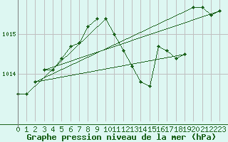 Courbe de la pression atmosphrique pour Praha-Libus