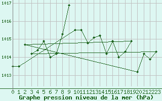 Courbe de la pression atmosphrique pour Saint-Philbert-de-Grand-Lieu (44)