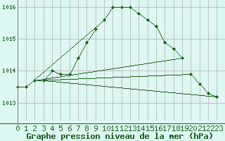 Courbe de la pression atmosphrique pour Pirou (50)