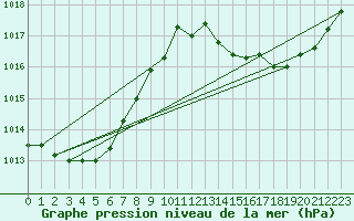 Courbe de la pression atmosphrique pour Chlons-en-Champagne (51)