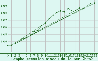 Courbe de la pression atmosphrique pour Gurande (44)