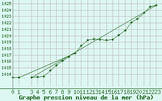 Courbe de la pression atmosphrique pour Cap Mele (It)