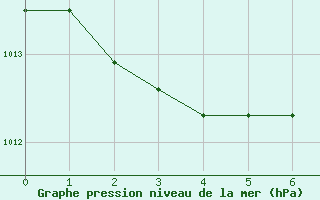 Courbe de la pression atmosphrique pour Preonzo (Sw)