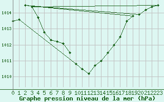 Courbe de la pression atmosphrique pour Mierkenis