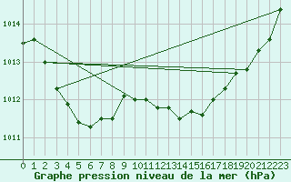 Courbe de la pression atmosphrique pour Kernascleden (56)