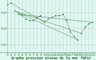 Courbe de la pression atmosphrique pour Alistro (2B)