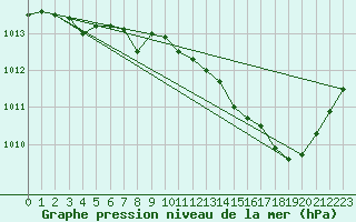 Courbe de la pression atmosphrique pour Leign-les-Bois (86)