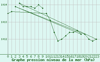 Courbe de la pression atmosphrique pour Hallau