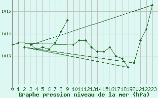 Courbe de la pression atmosphrique pour Bziers Cap d
