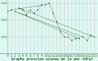 Courbe de la pression atmosphrique pour Auch (32)