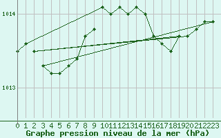 Courbe de la pression atmosphrique pour Bruxelles (Be)