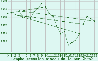 Courbe de la pression atmosphrique pour Andjar