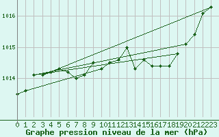 Courbe de la pression atmosphrique pour Lhospitalet (46)