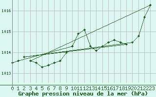 Courbe de la pression atmosphrique pour Figari (2A)