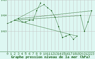 Courbe de la pression atmosphrique pour La Beaume (05)