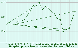 Courbe de la pression atmosphrique pour Luc-sur-Orbieu (11)