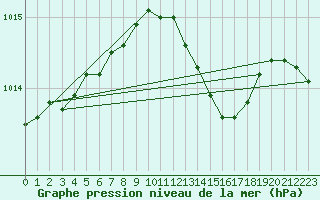 Courbe de la pression atmosphrique pour Braintree Andrewsfield