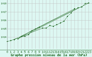 Courbe de la pression atmosphrique pour Wuerzburg