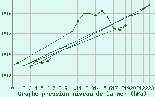 Courbe de la pression atmosphrique pour Krangede