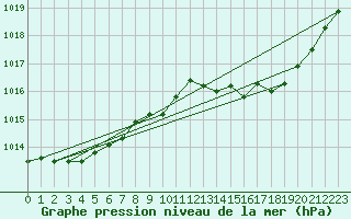 Courbe de la pression atmosphrique pour Guret Grancher (23)