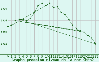 Courbe de la pression atmosphrique pour Chivres (Be)