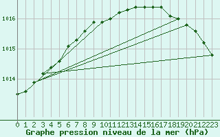 Courbe de la pression atmosphrique pour Strommingsbadan
