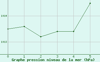 Courbe de la pression atmosphrique pour Wiener Neustadt