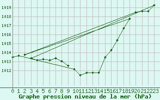 Courbe de la pression atmosphrique pour Werl