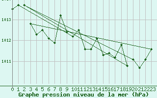 Courbe de la pression atmosphrique pour Bziers-Centre (34)