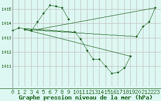 Courbe de la pression atmosphrique pour Guadalajara