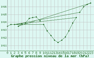 Courbe de la pression atmosphrique pour Ble - Binningen (Sw)