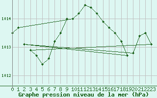 Courbe de la pression atmosphrique pour Biscarrosse (40)