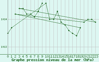 Courbe de la pression atmosphrique pour Langres (52) 
