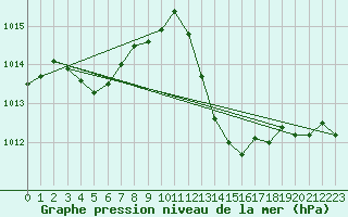 Courbe de la pression atmosphrique pour Saint-Nazaire-d
