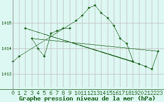 Courbe de la pression atmosphrique pour Dax (40)