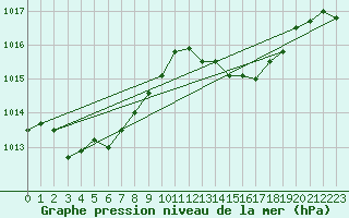 Courbe de la pression atmosphrique pour Fiscaglia Migliarino (It)