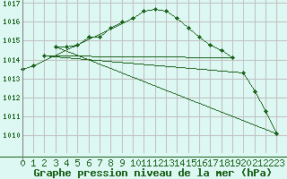 Courbe de la pression atmosphrique pour Kleine-Brogel (Be)