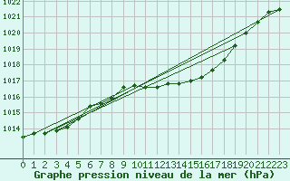 Courbe de la pression atmosphrique pour Retie (Be)