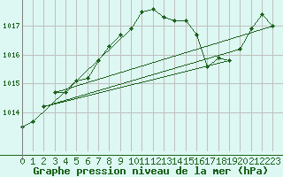 Courbe de la pression atmosphrique pour Romorantin (41)