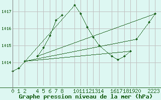 Courbe de la pression atmosphrique pour Bujarraloz