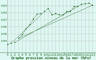 Courbe de la pression atmosphrique pour Bouveret