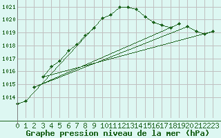 Courbe de la pression atmosphrique pour Herhet (Be)