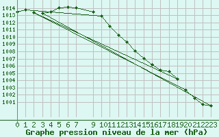 Courbe de la pression atmosphrique pour Sombor